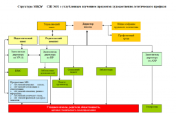 Структура МБОУ "СШ № 31 с УИП ХЭП"